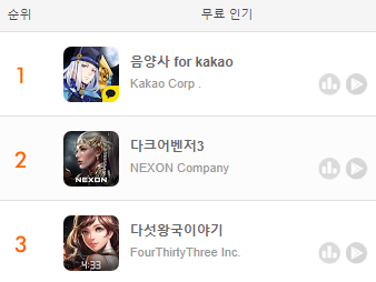 하반기 모바일게임, 신작 3종 ‘청신호’