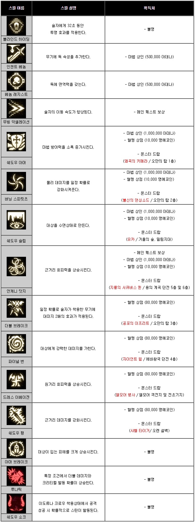 리니지M, 다크엘프 4대 스킬 획득처는? 흑정령 수정 드랍처 총정리