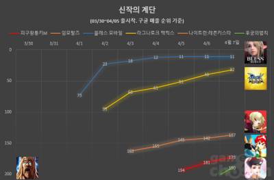 [신작의계단] 블레스 모바일 10위 앞두고 숨고르기, 라그나로크택틱스 31위 상... - 뉴스 썸네일 이미지