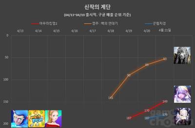 [신작의계단] 영주 : 백의연대기 53위로 '방긋', 군림지경 자충수로 '삐걱', ... - 뉴스 썸네일 이미지