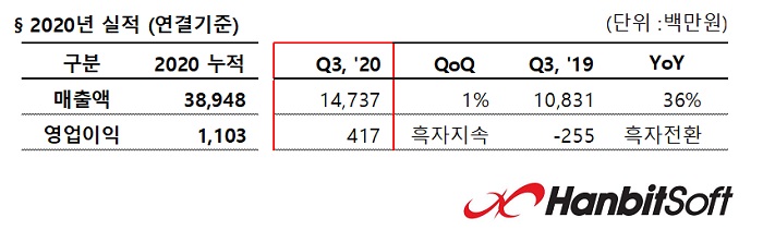 한빛소프트, 3분기 매출 147억원…전년비 36% 증가