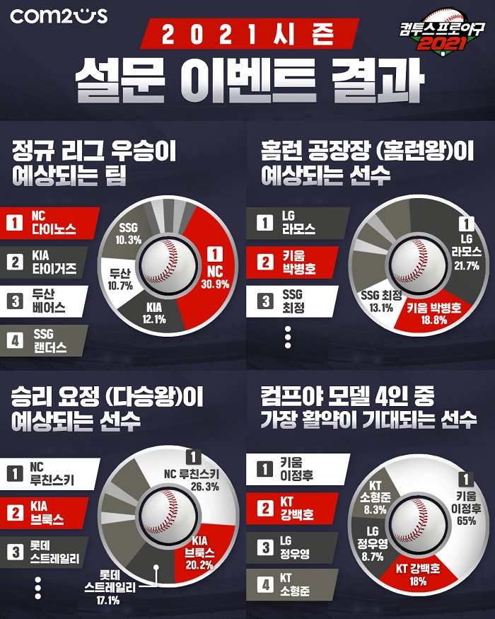 컴프야2021, 올 시즌 KBO리그 전망 공개 “올해도 우승은 NC다이노스”
