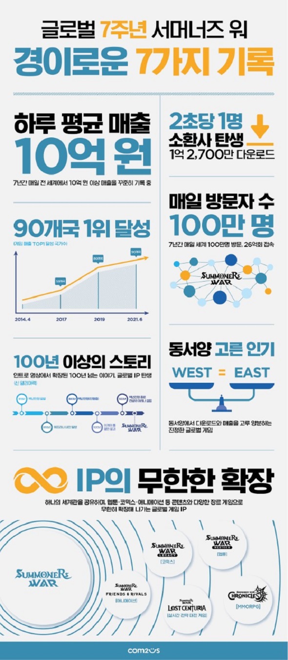 글로벌 7주년 ‘서머너즈 워’, 7가지 경이로운 기록 담은 인포그래픽 공개