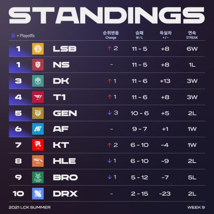 6장 PO 티켓 주인 가려졌다 LCK 서머 9주차 종합