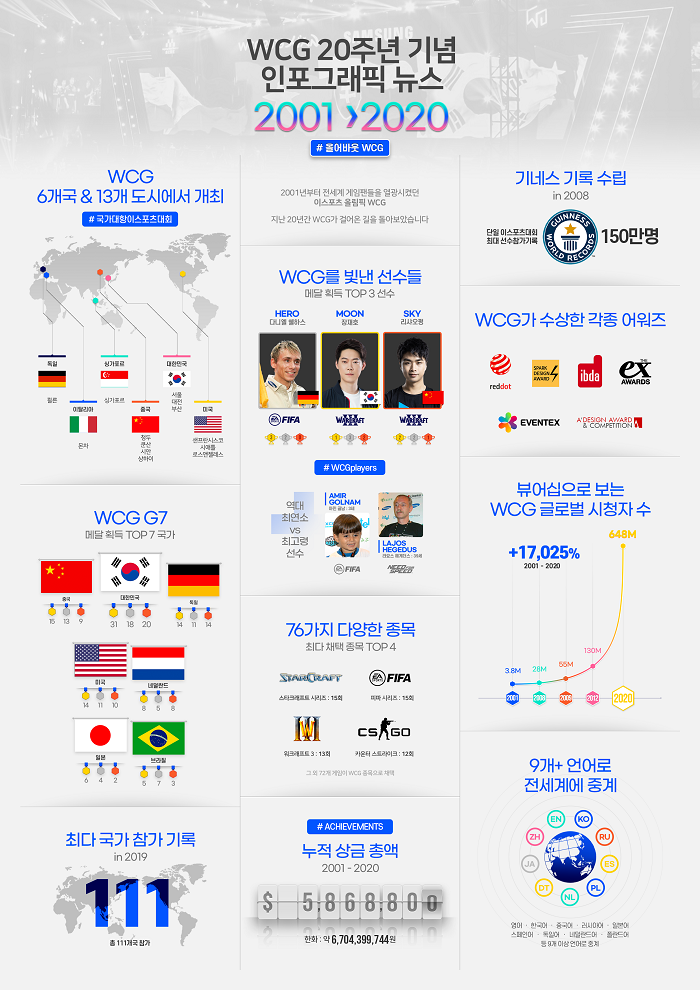 20주년 맞은 WCG, 발자취 담은 인포그래픽 공개