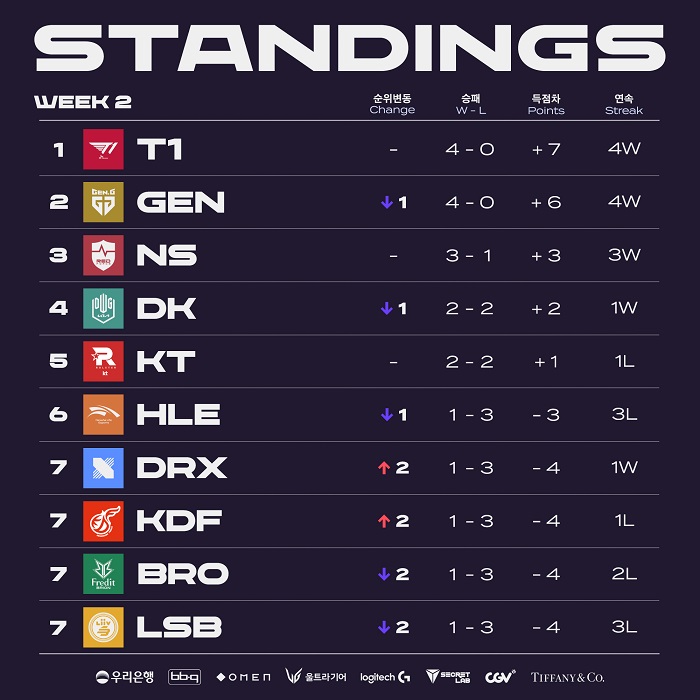 2022 LCK 스프링 2주차 종합 - 5년 만에 개막 4연승 T1, 단독 1위 등극