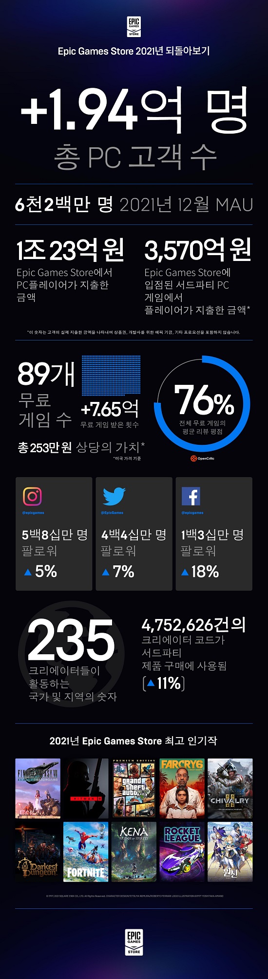 사용자 1억 9,400만 명, MAU 최대 6,200만 명 기록, 에픽게임즈 스토어, 2월 10일까지 설날 세일 진행