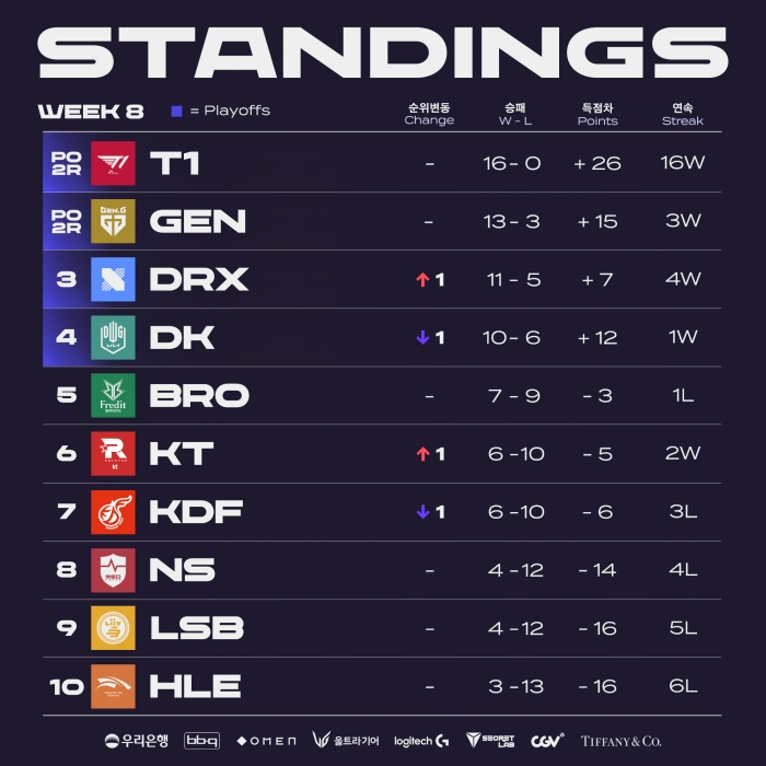 2022 LCK 스프링 8주차 종합, 2022년 봄의 T1, 2015년 여름의 SKT 넘었다