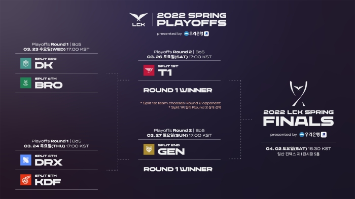 2022 LCK 스프링 9주 차, T1 전인미답의 스플릿 스윕 기록 달성