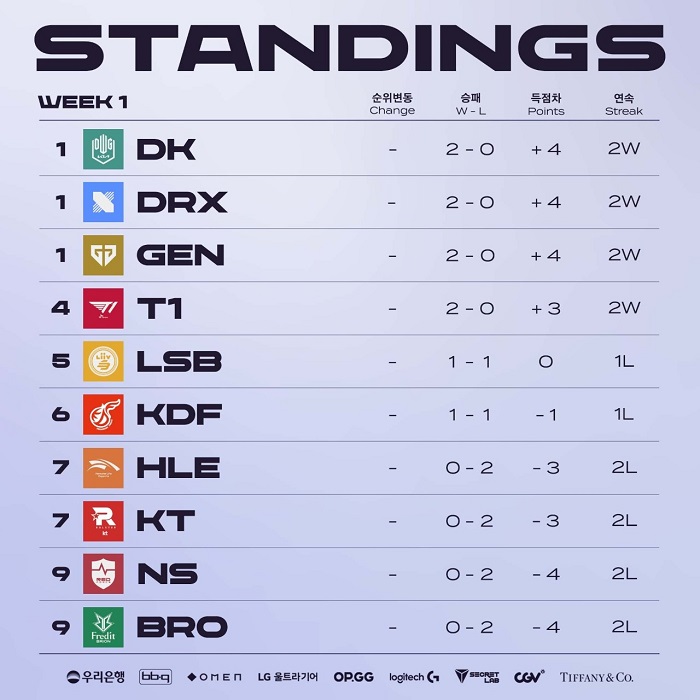 2022 LCK 서머 1주차 종합, 스프링 정규 리그 4강은 서머에도 강했다
