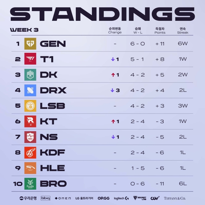2022 LCK 서머 3주차, '서머 유일 전승' 젠지, 단독 1위 질주