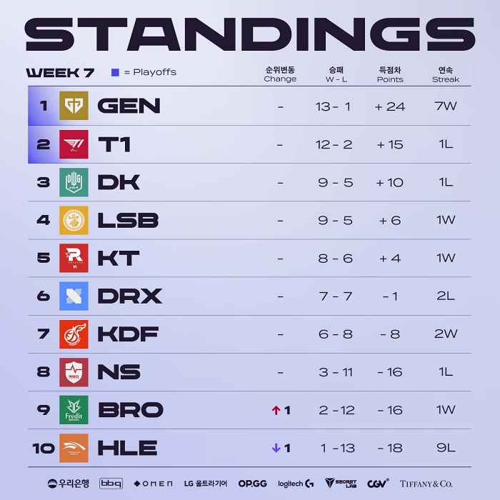 2022 LCK 서머 7주차 종합 T1전 7전8기 성공한 젠지, 정규 리그 1위 도전