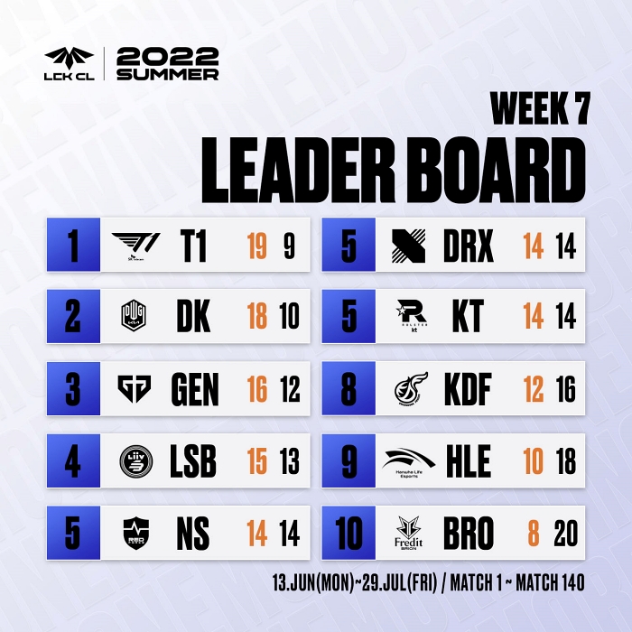 2022 LCK 챌린저스 리그 서머, 정규 리그 마지막 4라운드 돌입