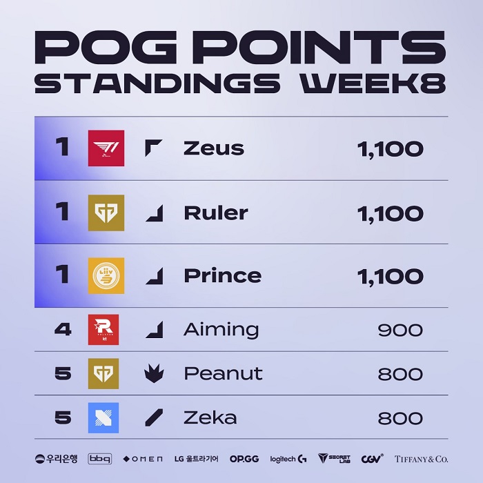 LCK 서머 8주차, 젠지-T1, 나란히 PO 2R 직행