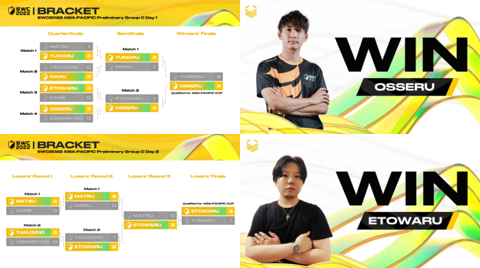 ‘SWC2022’ 중위권 반란 돋보인 일본 예선 종료, ‘OSSERU·ETOWARU’ 본선 진출