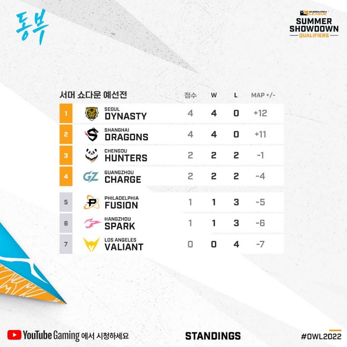 정커퀸 메타 속 서서히 벌어지는 격차, 오버워치 리그 2022 시즌 17주차 종료