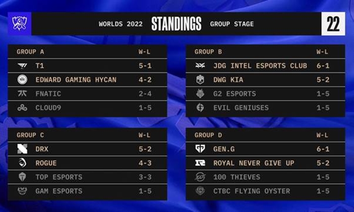 LCK, 날마다 승전보 전했다…롤드컵 그룹 스테이지 결과